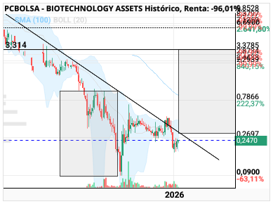 grafico de la accion BIOTECHNOLOGY ASSETS