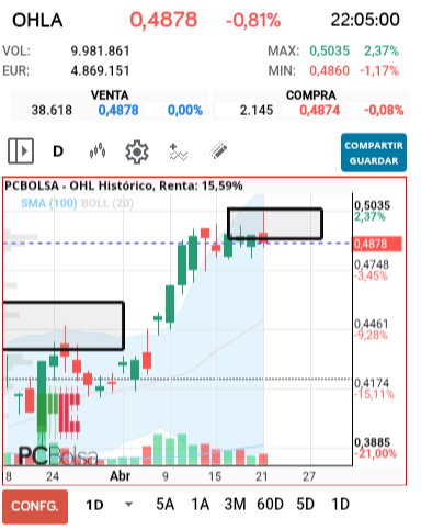 grafico de la accion OHL