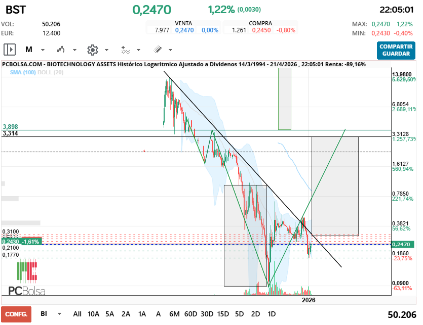 grafico de la accion joseeerra