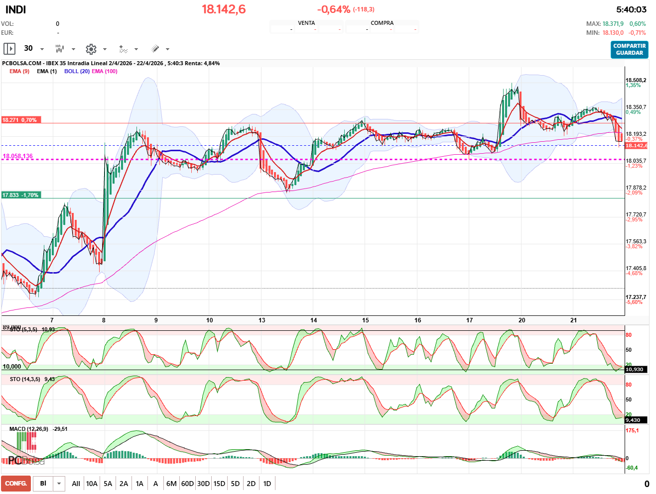 grafico de la accion pueyo