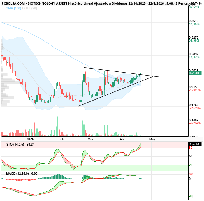 grafico de la accion BIOTECHNOLOGY ASSETS
