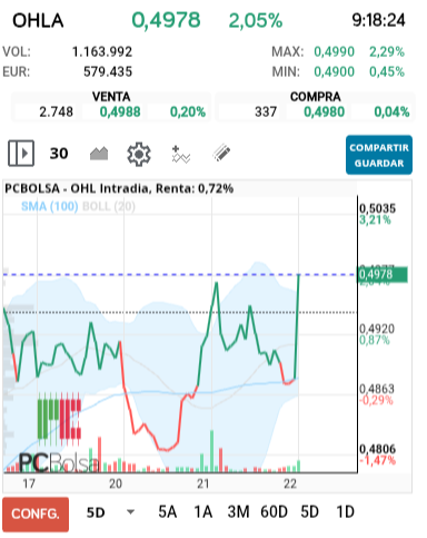 grafico de la accion OHL