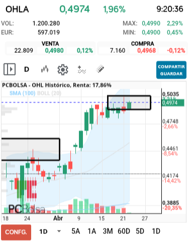 grafico de la accion OHL