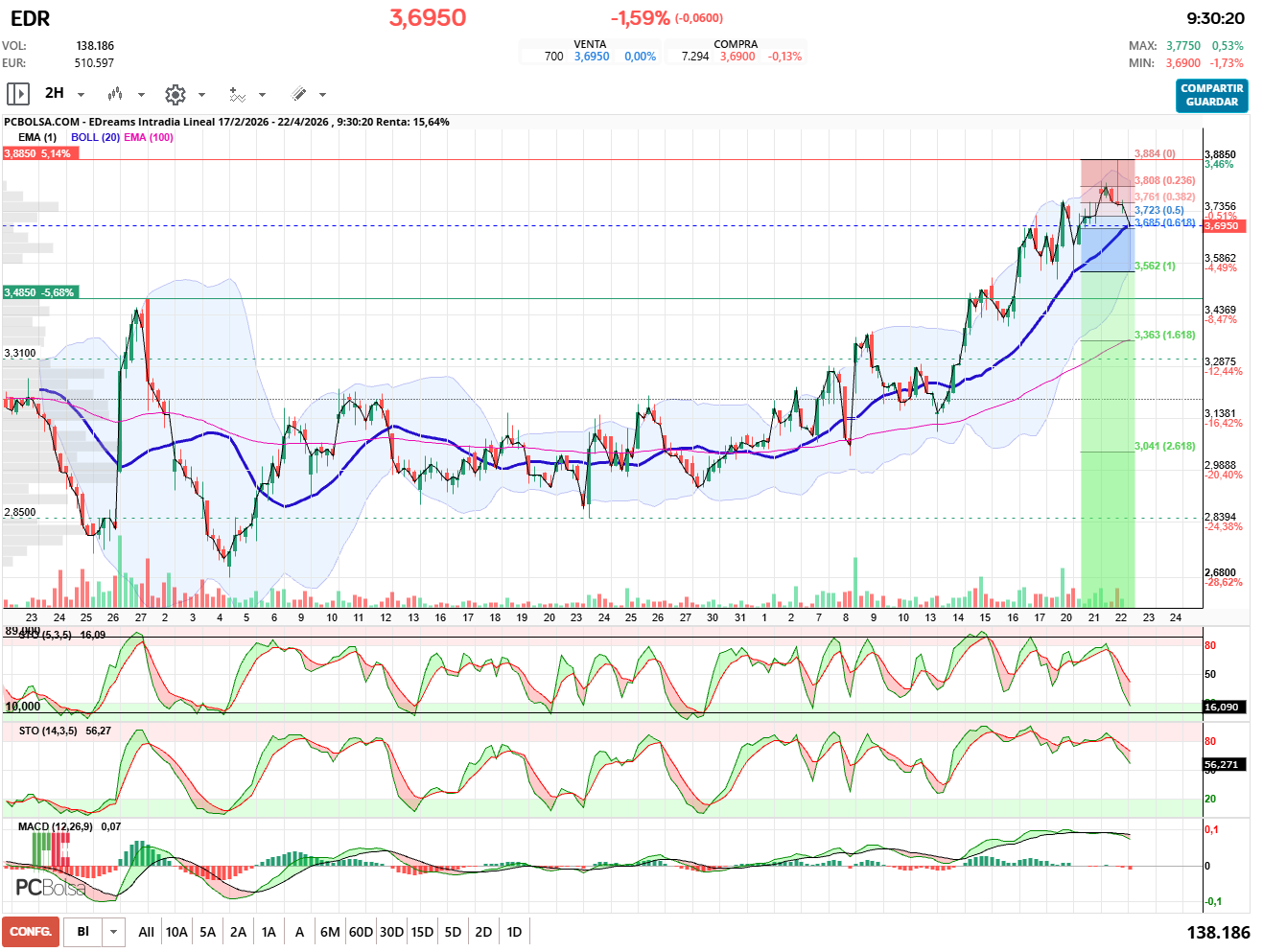 grafico de la accion EDreams