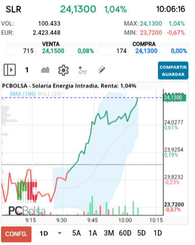 grafico de la accion Solaria Energia