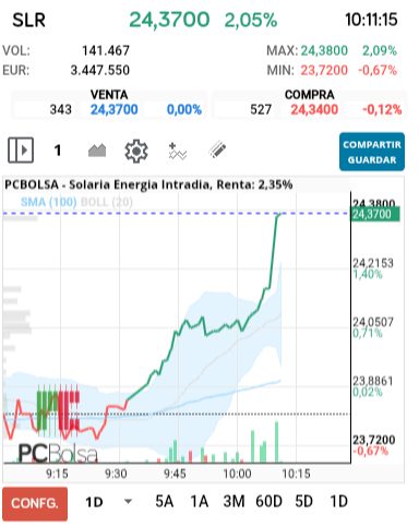 grafico de la accion Solaria Energia