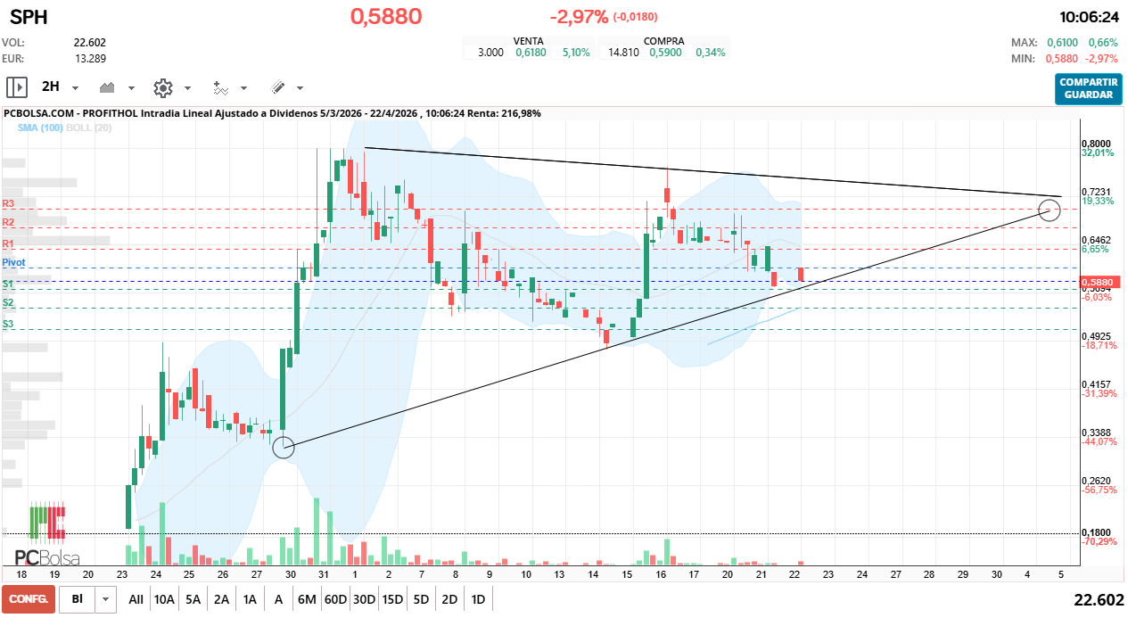grafico de la accion Profithol
