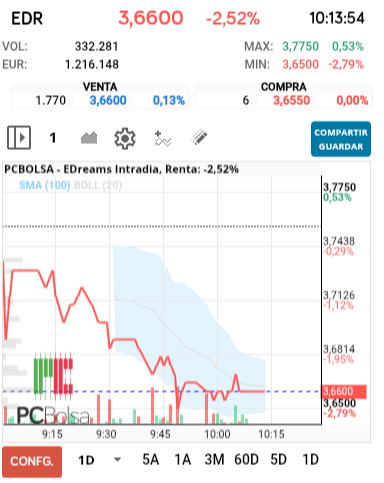 grafico de la accion EDreams