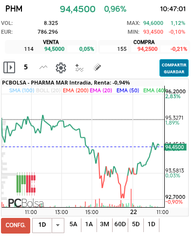 Pharma Mar - Volviendo pero muy despacio 