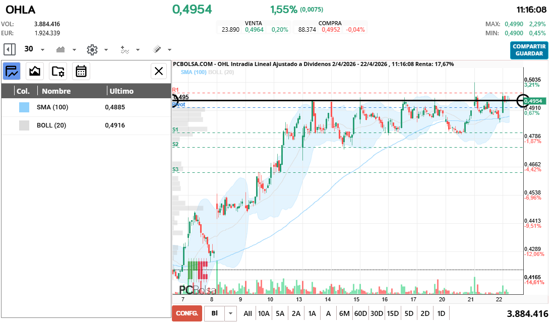 grafico de la accion cayman