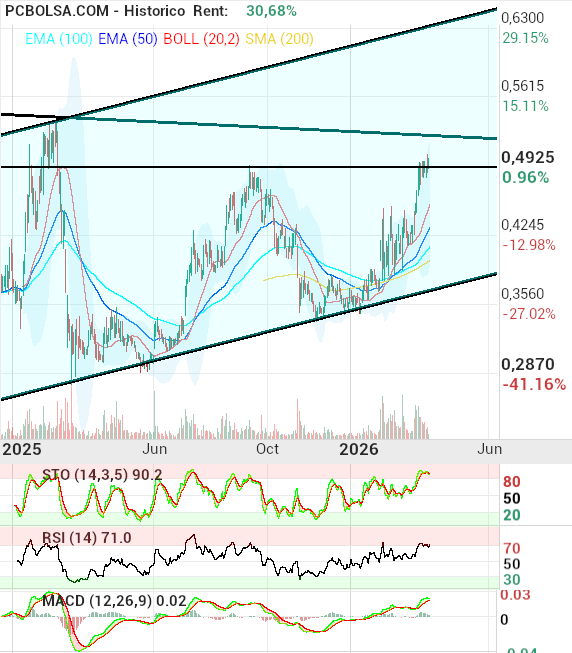 grafico de la accion pacosan