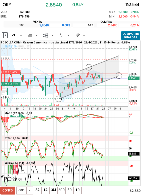 grafico de la accion Oryzon Genomics