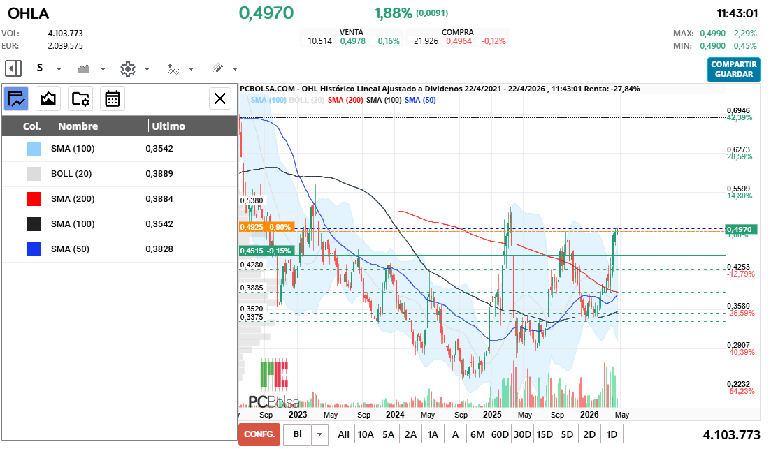 grafico de la accion OHL
