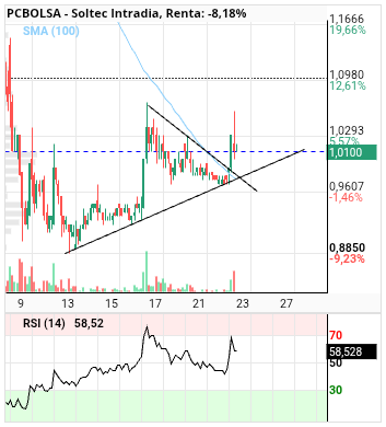 grafico de la accion Soltec