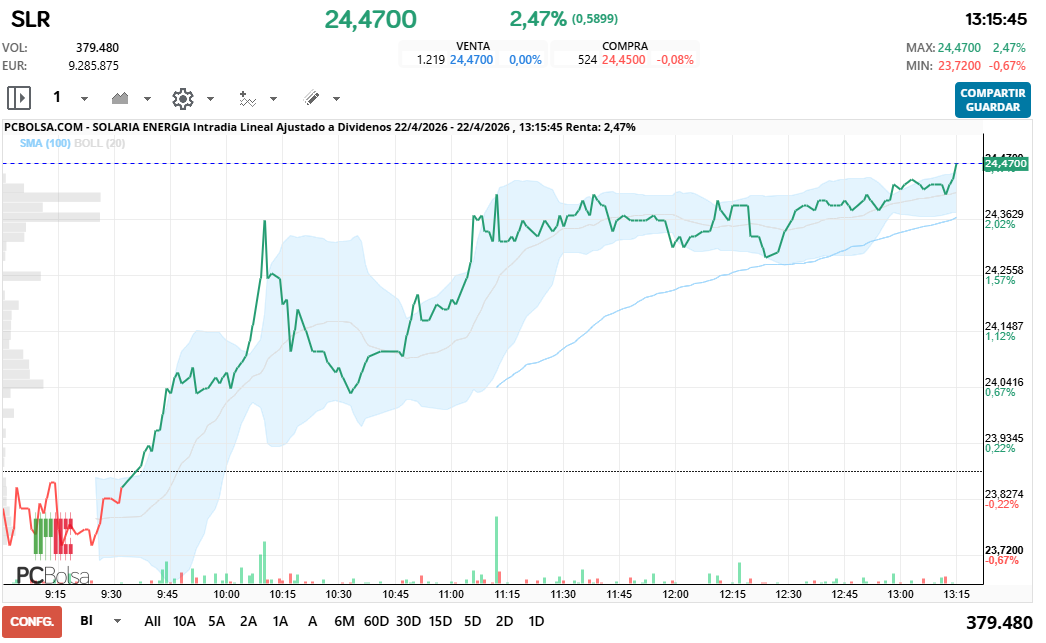 grafico de la accion Solaria Energia