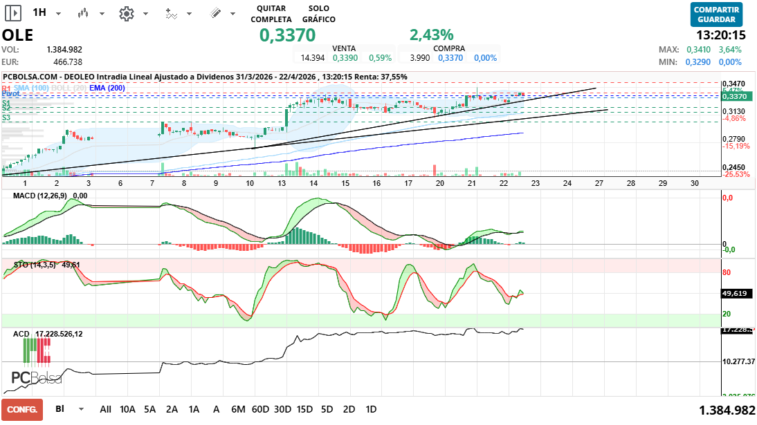 grafico de la accion Deoleo
