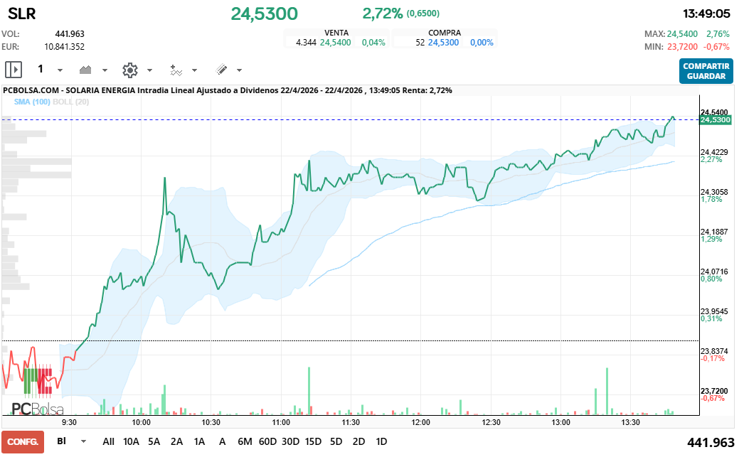 grafico de la accion Solaria Energia