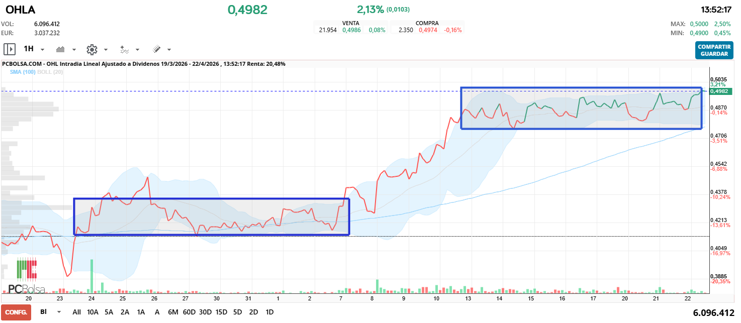 grafico de la accion OHL
