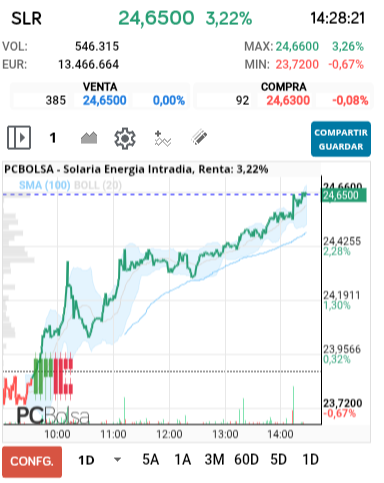 grafico de la accion Solaria Energia