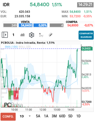 grafico de la accion Indra