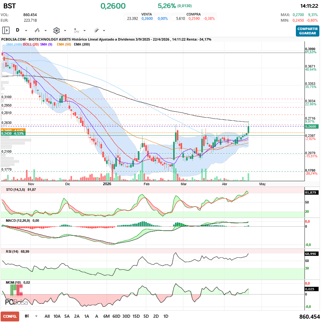 grafico de la accion BIOTECHNOLOGY ASSETS