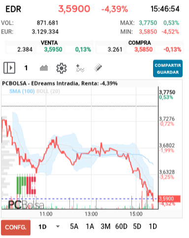 grafico de la accion EDreams