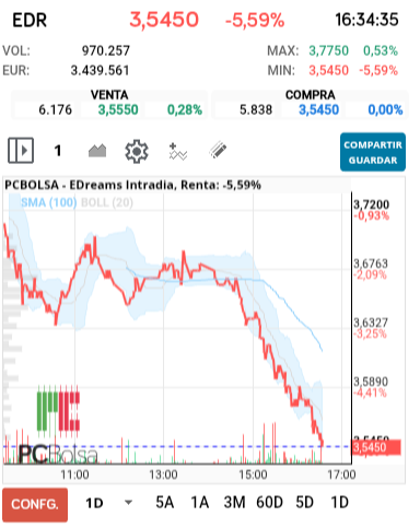 grafico de la accion EDreams