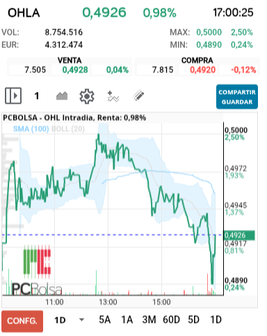 grafico de la accion OHL