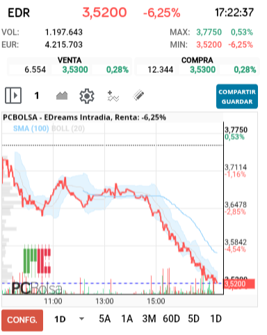 grafico de la accion EDreams