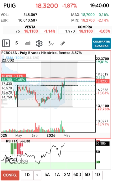 grafico de la accion centurion333