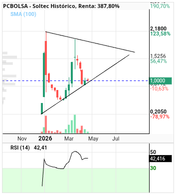 grafico de la accion Soltec