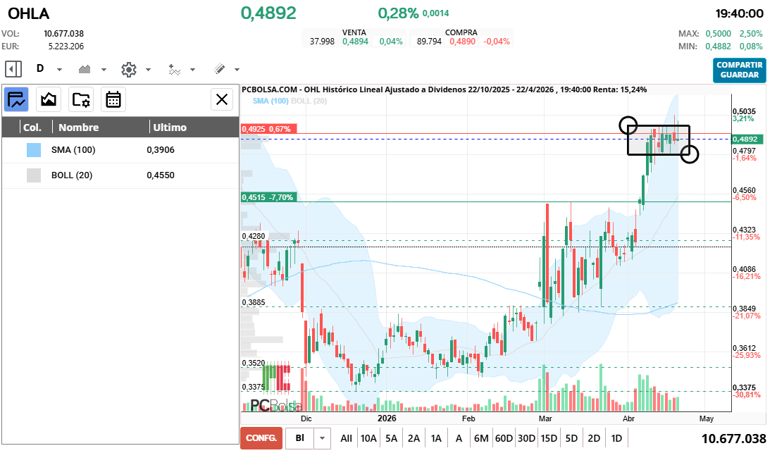 grafico de la accion OHL
