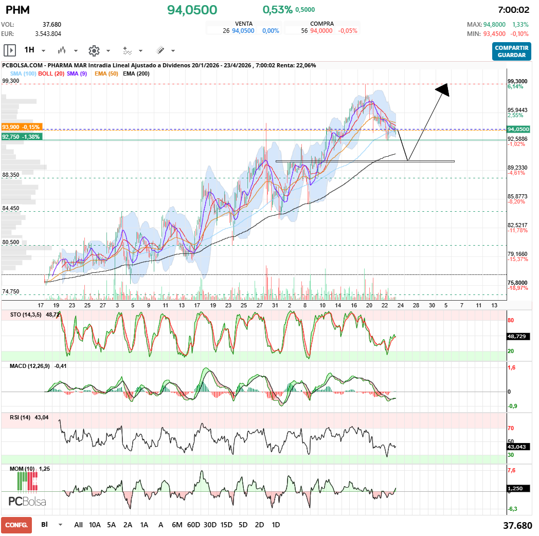 grafico de la accion Pharma Mar