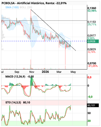 grafico de la accion Airtificial