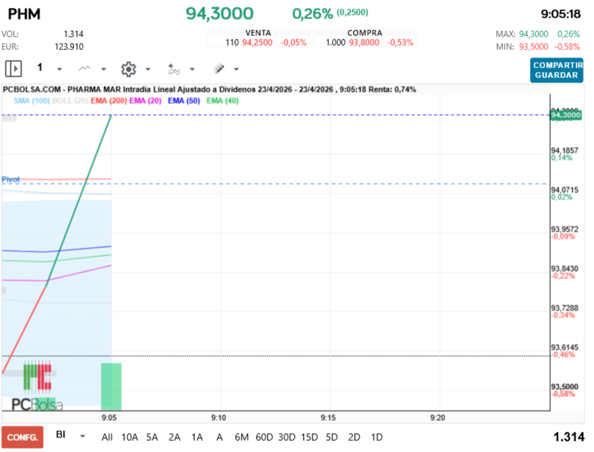 grafico de la accion Pharma Mar