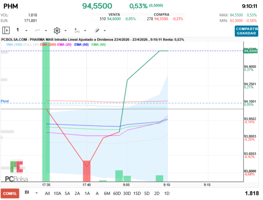 grafico de la accion Pharma Mar