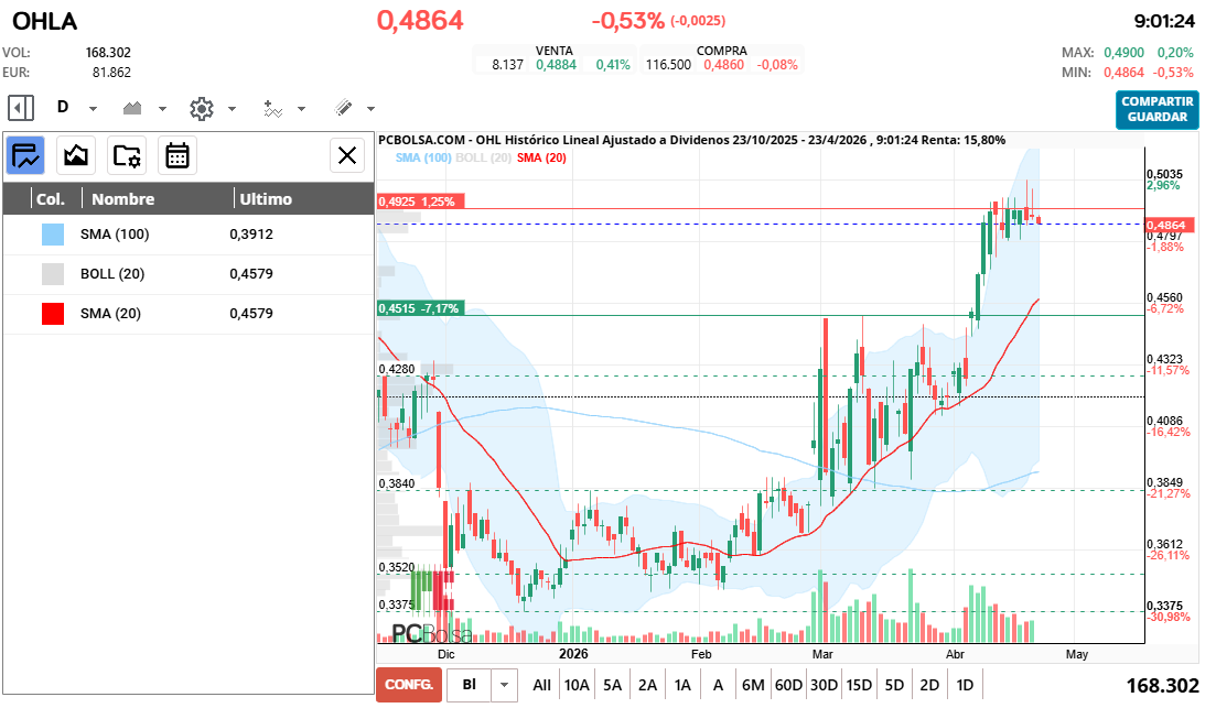 grafico de la accion OHL