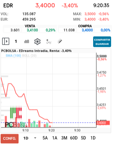 grafico de la accion EDreams