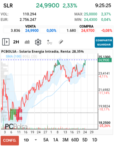 grafico de la accion Solaria Energia