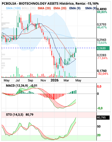 grafico de la accion BIOTECHNOLOGY ASSETS