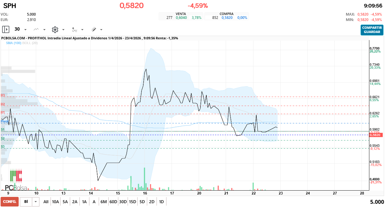 grafico de la accion Profithol