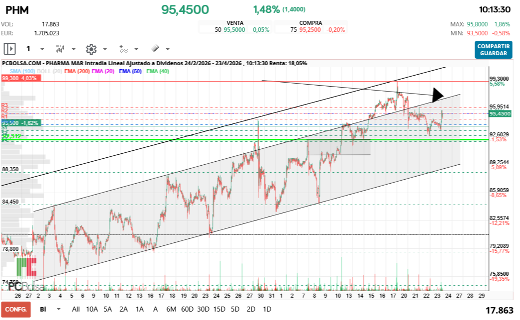 grafico de la accion Pharma Mar