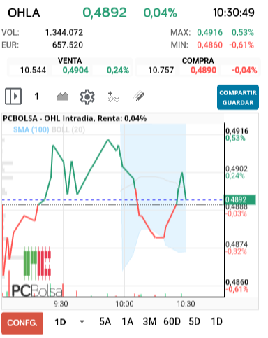 grafico de la accion OHL