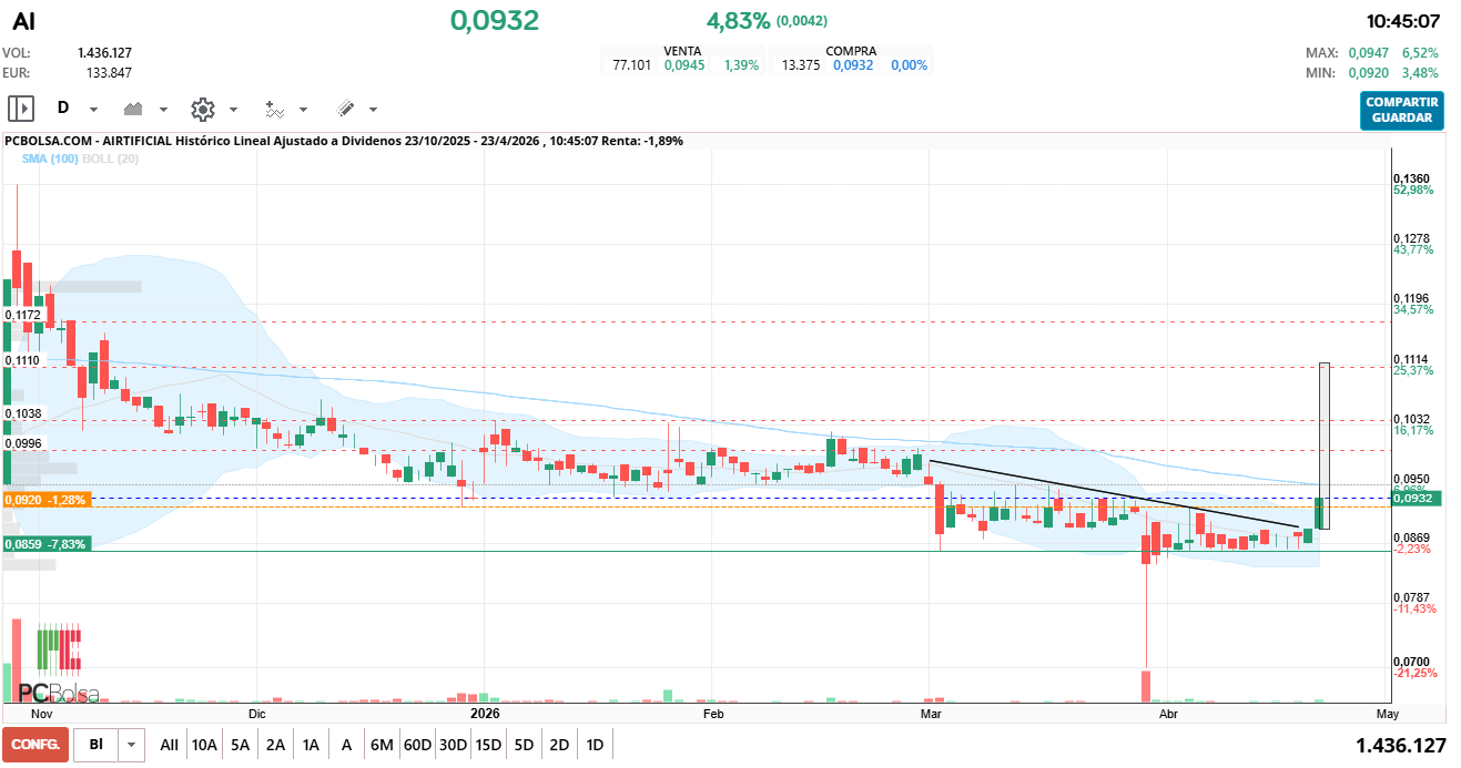 grafico de la accion Airtificial