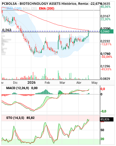 grafico de la accion BIOTECHNOLOGY ASSETS