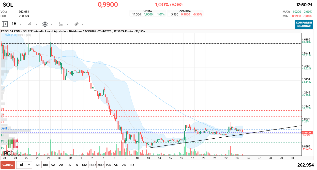 grafico de la accion Soltec