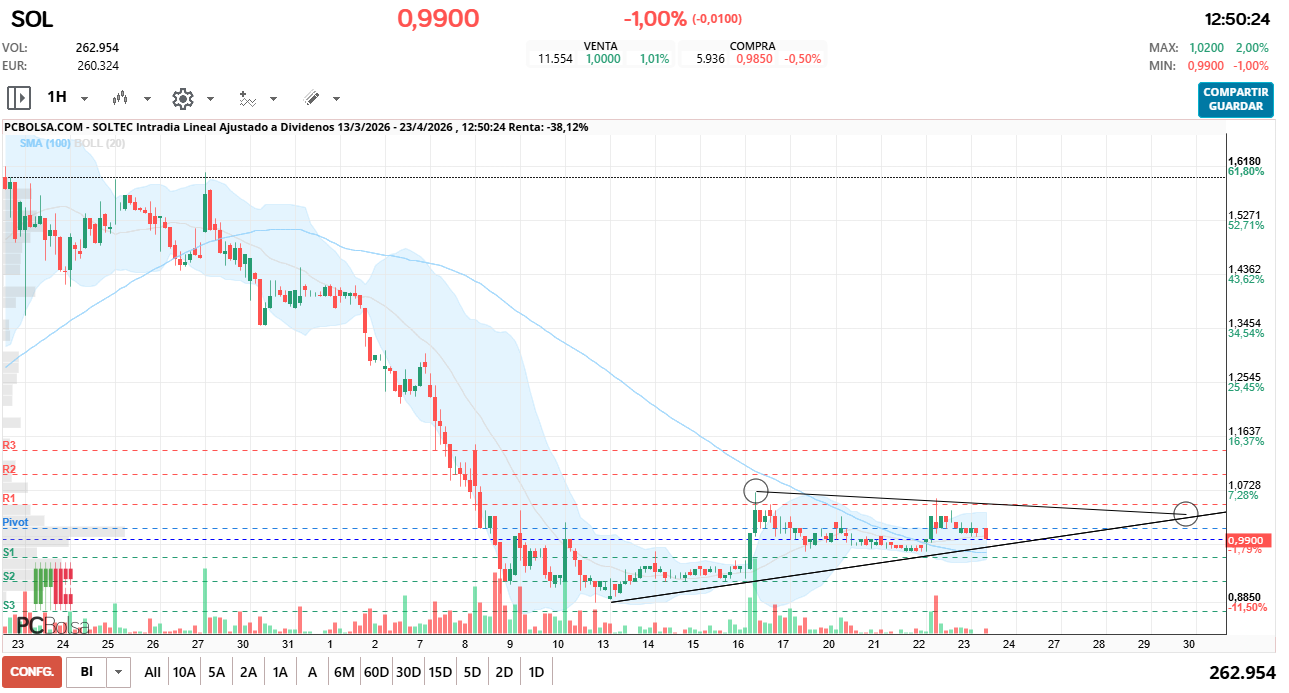 grafico de la accion Soltec