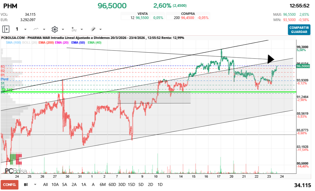 grafico de la accion Pharma Mar