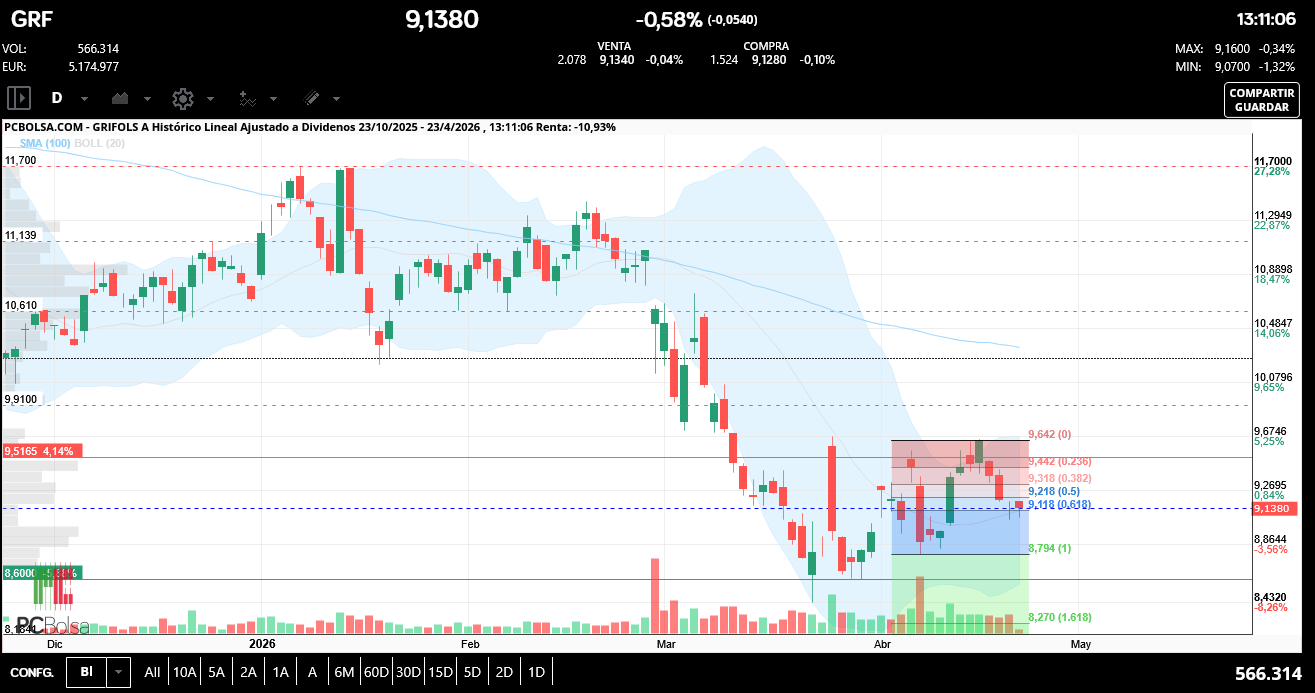 grafico de la accion Grifols A