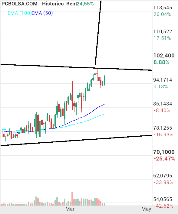 grafico de la accion indio oo